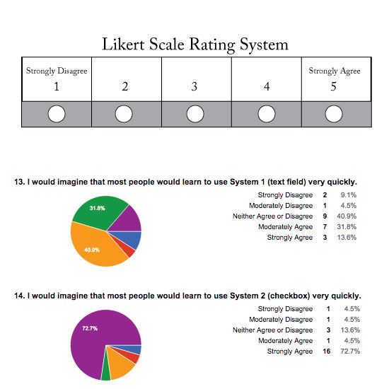 SUS Likert scale rating system