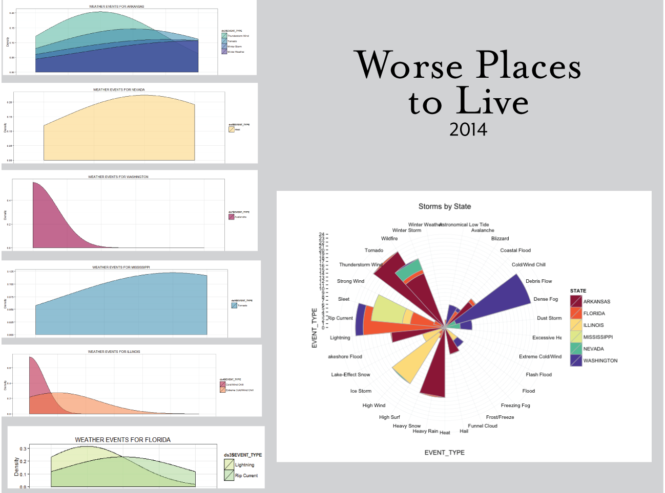 Plot 8 - Weather events by state comparing occurrance probability.