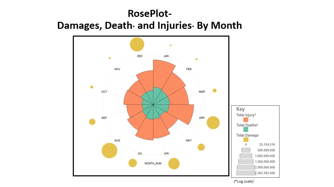 Plot 2 - Damages, Deaths and Injuries in 2014.