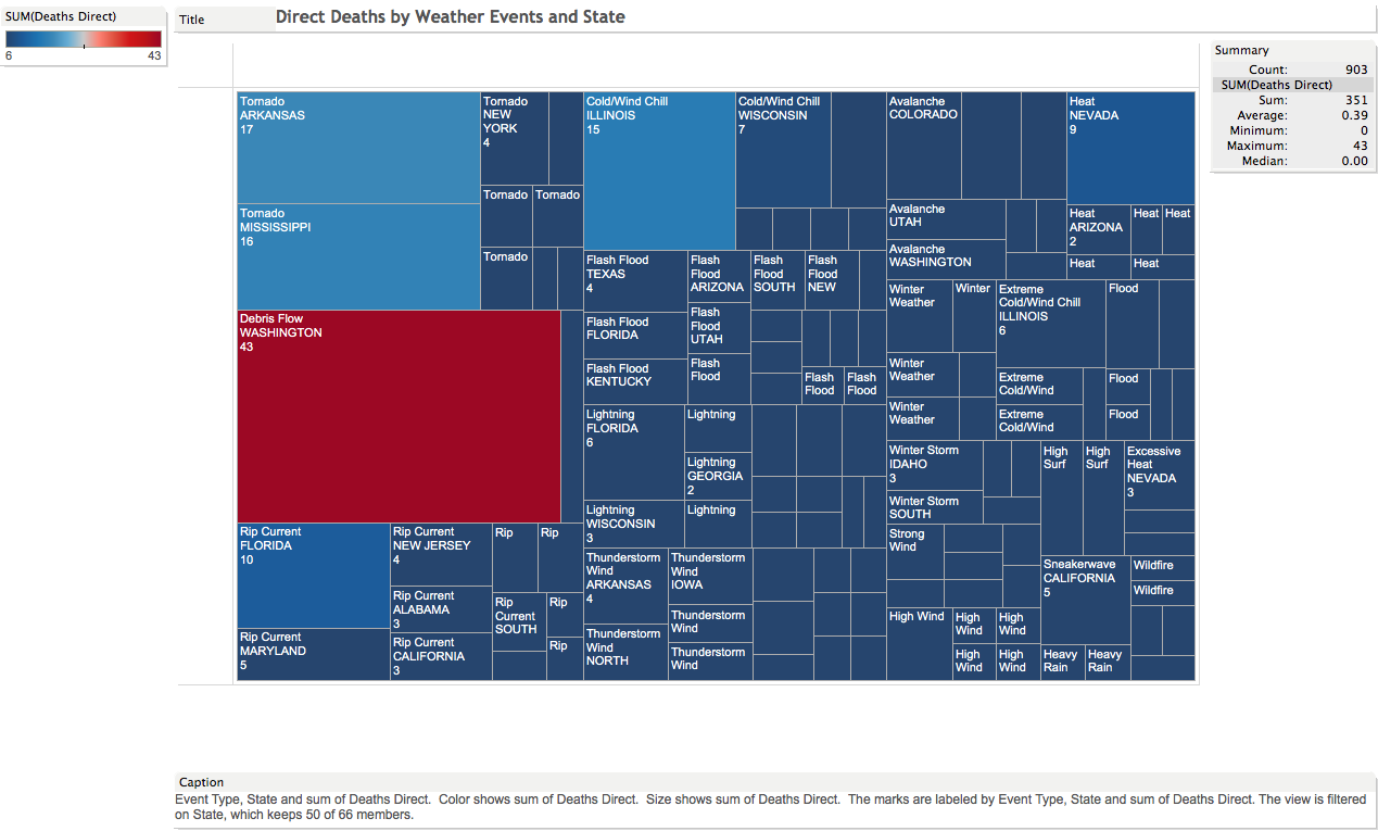 Descriptive statistics of the most important weather variables.