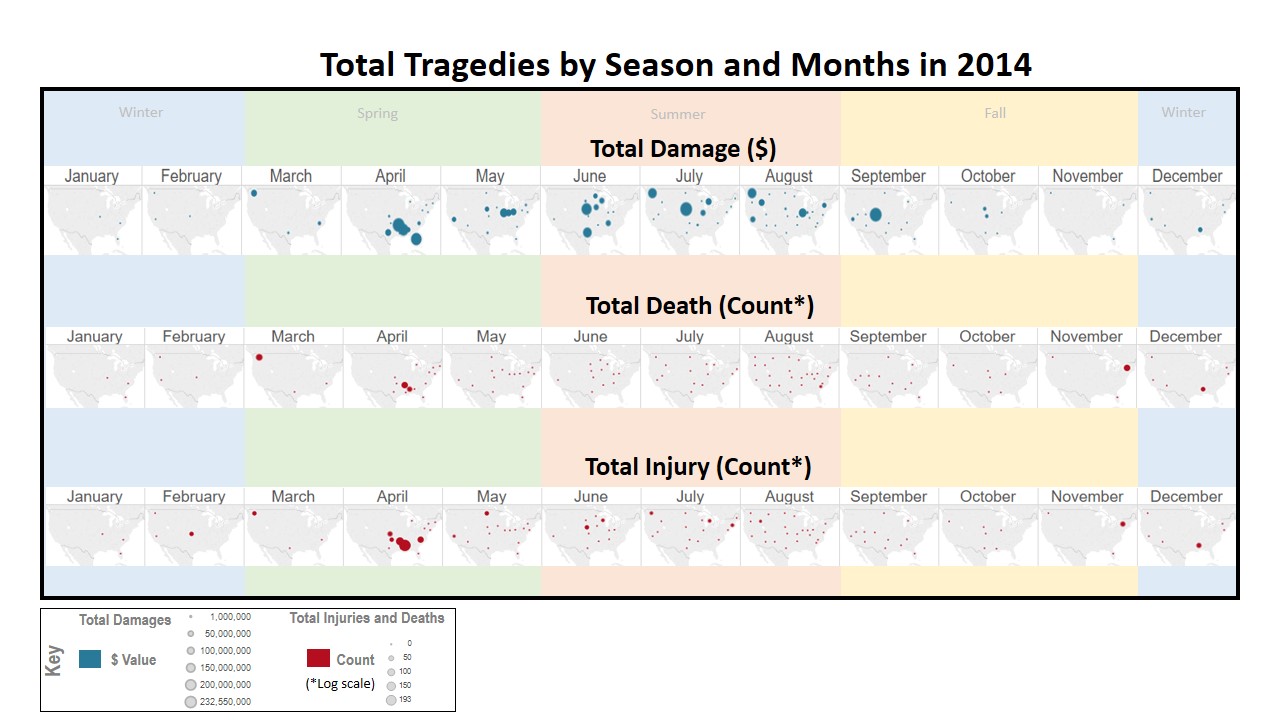 Plot 3 - Total tragedies by season and months in 2014.