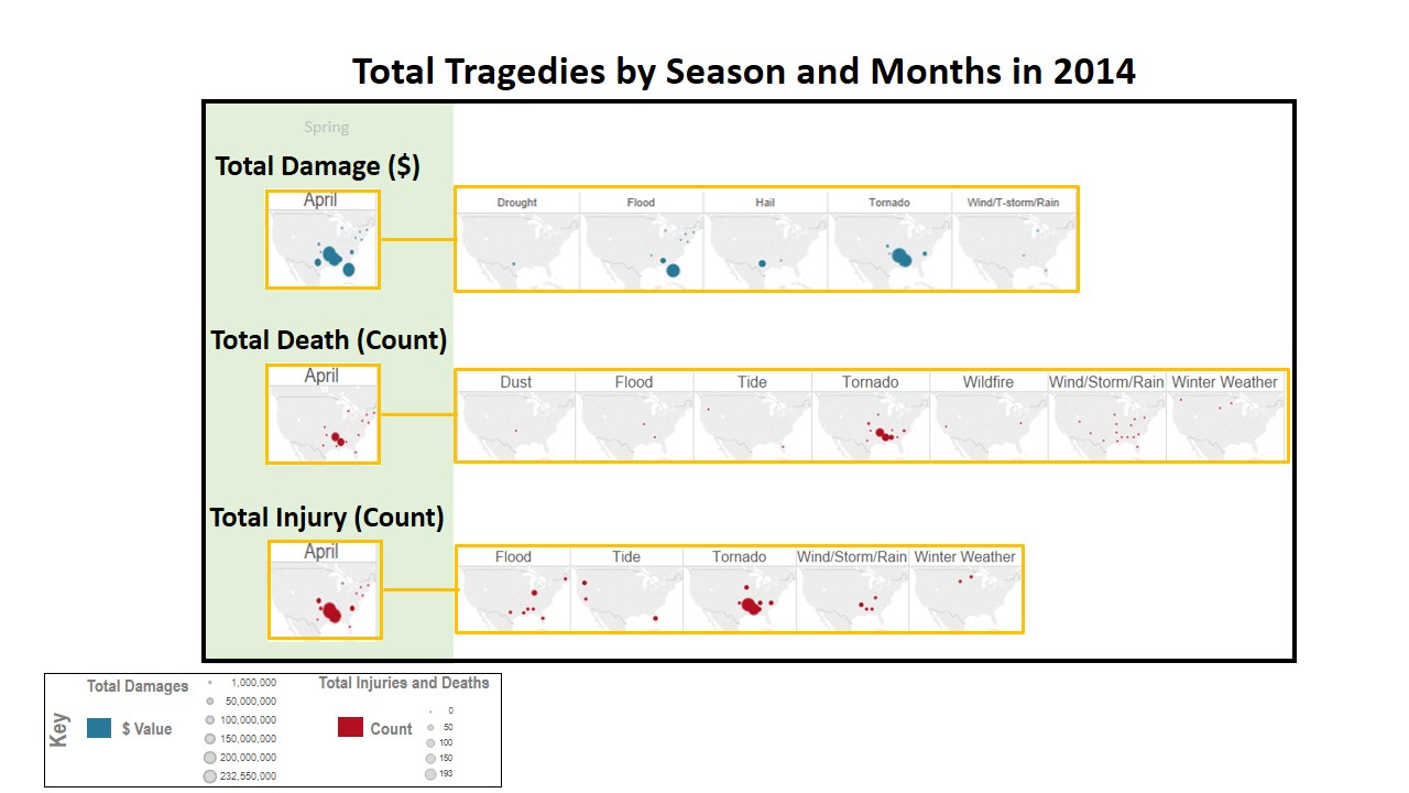Plot 2 - Total tragedies by season and months in 2014.