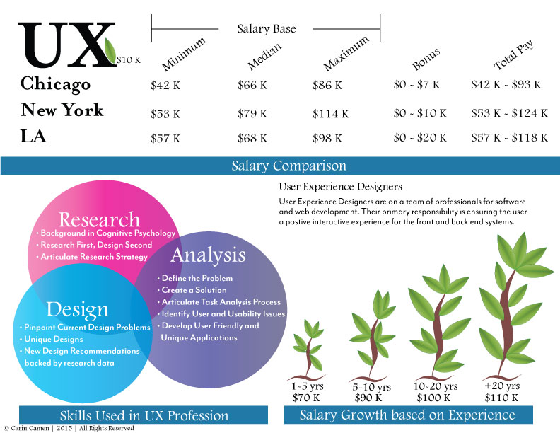 UX salary information design.