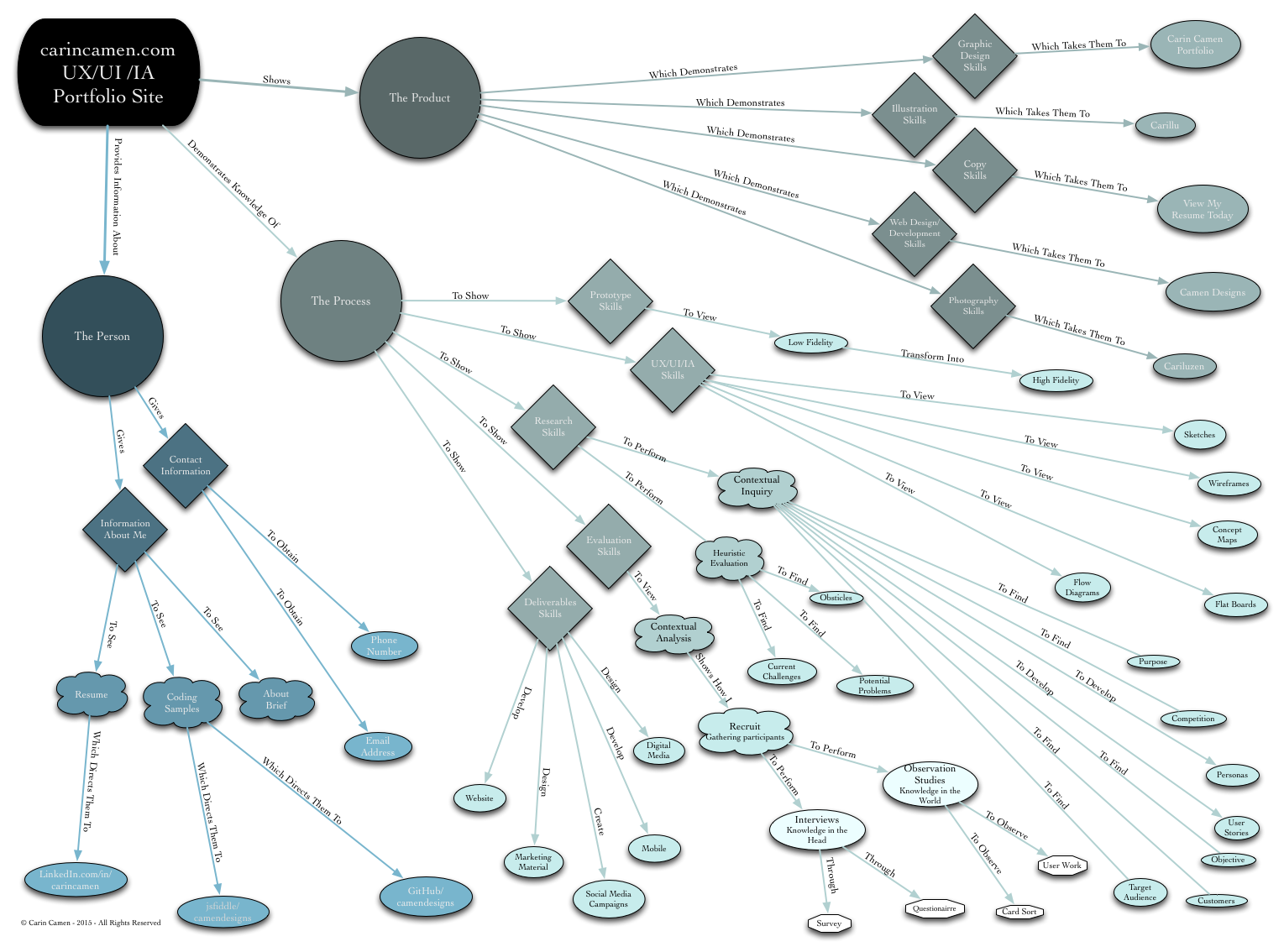 Concept map of Carin Camen's portfolio.