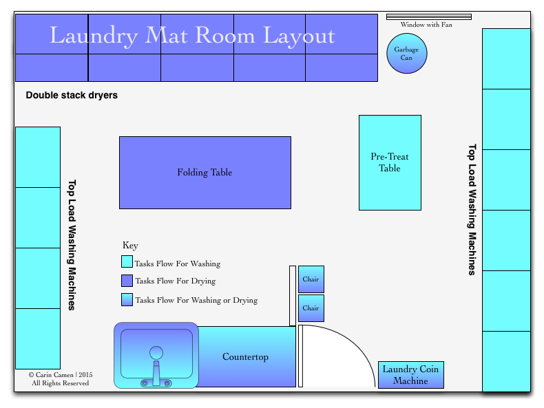 Physical layout for a laundry mat layout.