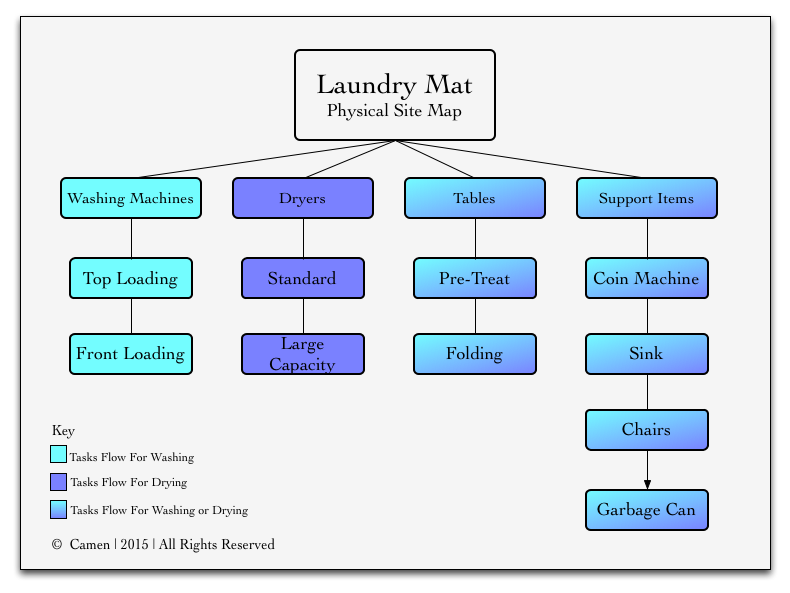 Physical space site map for a laundry mat layout.