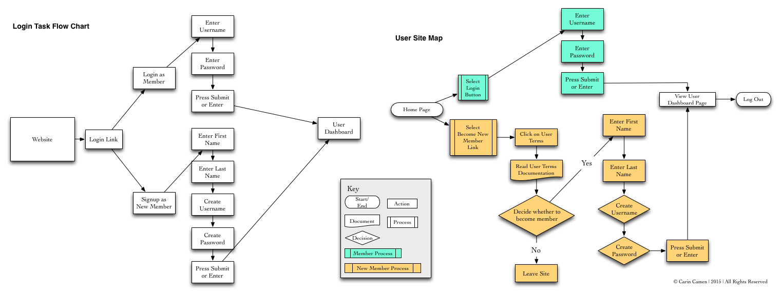 Site map also showing user's task flow process.